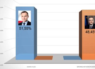 2015.05.26 – ANDRZEJ DUDA ZWYCIĘŻYŁ