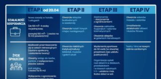 2020.04.16 – OSTROŻNE KROKI DO PRZODU – RZĄD ZMNIEJSZA OBOSTRZENIA