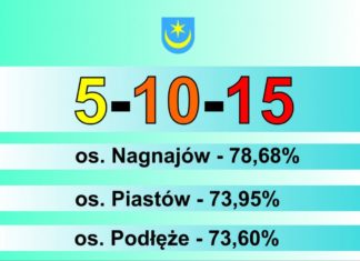 2020.07.14 – ZWYCIĘSKIE OSIEDLE Z BLISKO 79-PROCENTOWĄ FREKWENCJĄ!