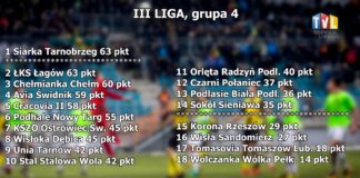 2022.05.28 – MIMO PORAŻKI SIARKA LIDEREM