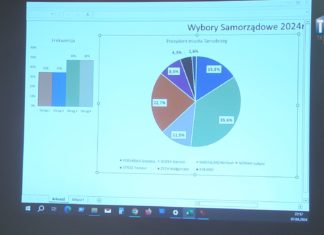 WYBORY NA PREZYDENTA TARNOBRZEGA: REAKCJE I KOMENTARZE KANDYDATÓW