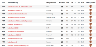 TARNOBRZESKI “GÓRNIK” 21. SZKOŁĄ NA PODKARPACIU