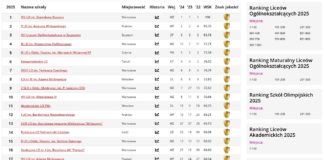 TARNOBRZESKI “HETMAN” ZNÓW W CZOŁÓWCE POLSKICH LICEÓW